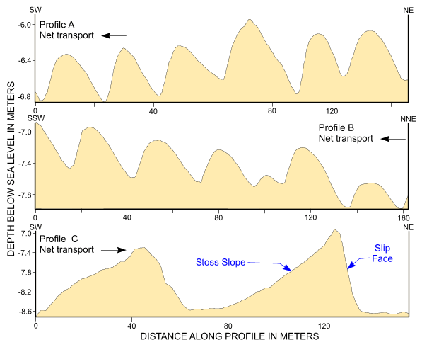 Figure 22. A diagram showing cross-sectional views of sand waves around Orient Shoal.