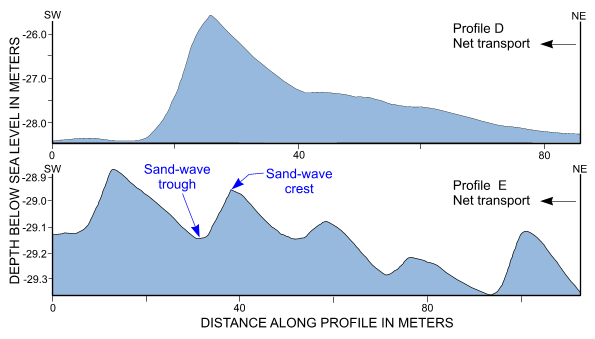 Figure 23.  A diagram showing cross-sectional views of sand waves west of Rocky Point.