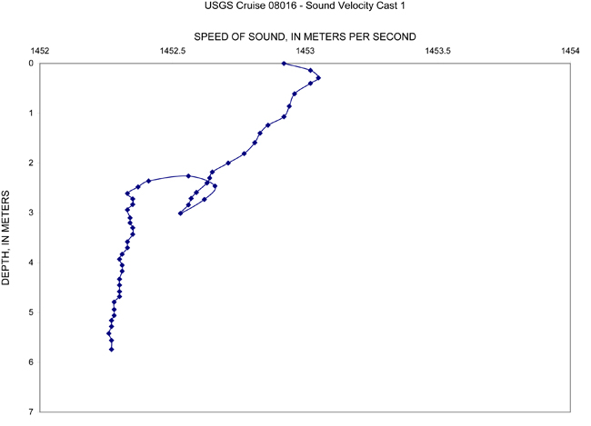 Image displaying example of a sound velocity profile collected within the St. Clair River 