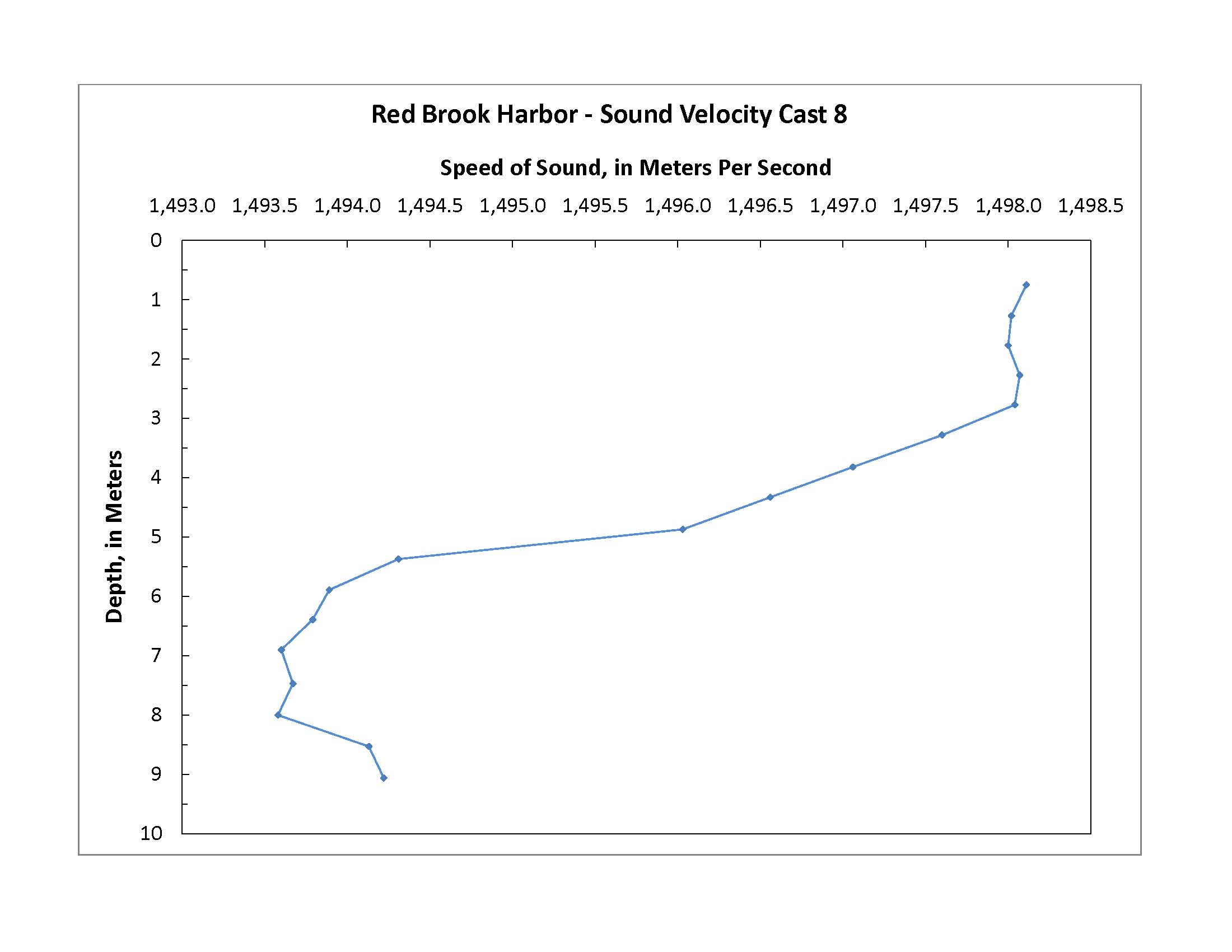 Thumbnail image of a graphic displaying a sound velocity profile collected by the U.S. Geological Survey in Red Brook Harbor, MA, 2009