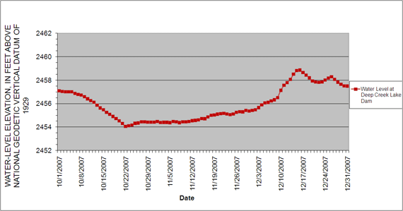 The decline and recovery of the water level at Deep Creek Lake, MD, October  December, 2007.