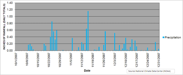 Precipitation data from Garrett County, MD during the drawdown of Deep Creek Lake.