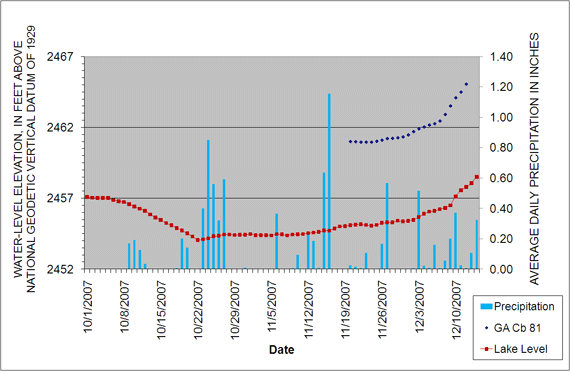 Water levels measured in The Willows well and Deep Creek Lake, shown with Garrett County daily precipitation.