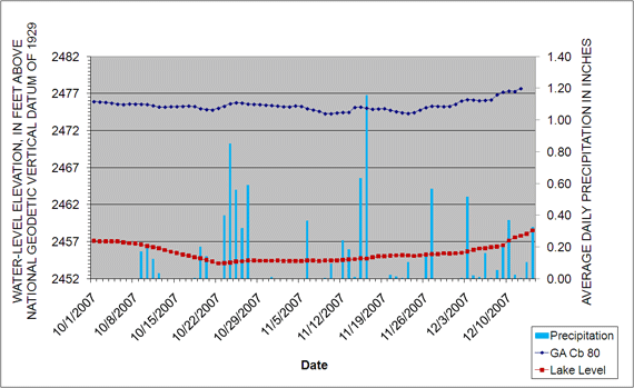  Water levels measured in the Deep Creek Village well and Deep Creek Lake, shown with Garrett County daily precipitation.