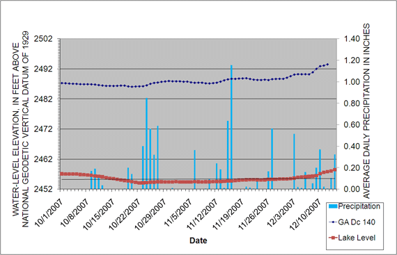 Water levels measured in the Thousand Acres well and Deep Creek Lake, shown with Garrett County daily precipitation.