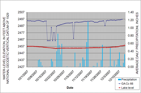 Water levels measured in the Carmel Cove well and Deep Creek Lake, shown with Garrett County daily precipitation.