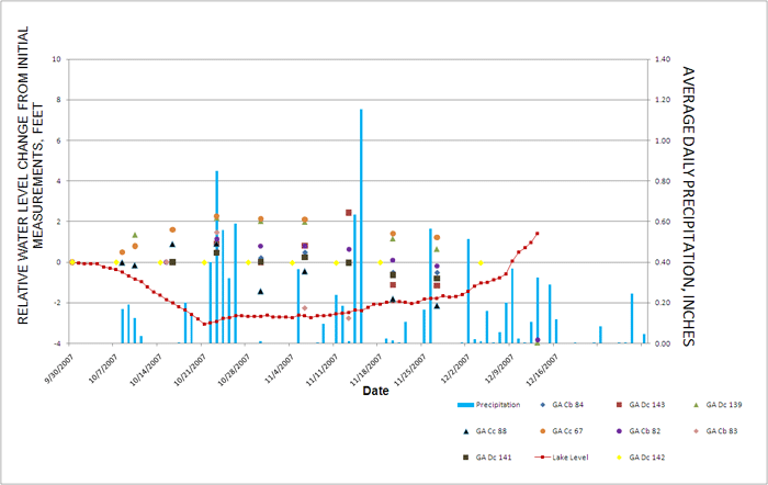 Manual water-level measurements in wells near Deep Creek Lake taken periodically with an electric tape.