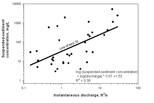 Suspended-sediment transport curve for Poland Run near Swanton, Maryland,< for samples collected from October 1, 2007 through September 30, 2008.