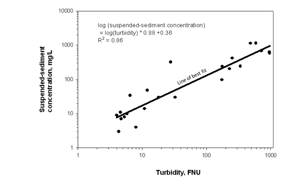 Plot of turbidity versus suspended-sediment concentrations for Poland Run near Swanton, Maryland, for samples collected from October 1, 2007 through September 30, 2008.