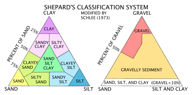 Figure 9. A chart of grain-size classification.