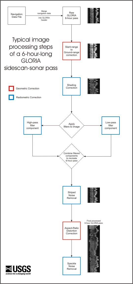 Overview of typical processing steps for a 6-hour GLORIA pass.