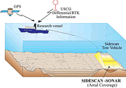 Diagram showing research vessel towing sidescan-sonar system.