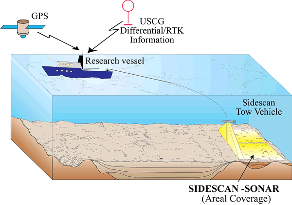 Diagram showing research vessel towing sidescan-sonar system.