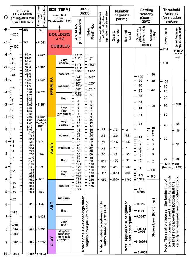 Figure 18. A chart showing grain-size classifications.