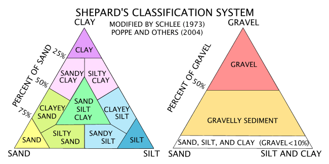 Figure 10. A chart showing sediment classification.