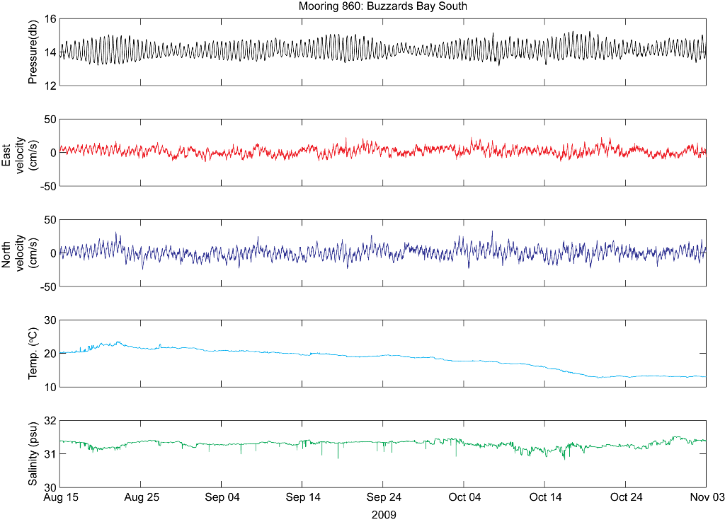 Figure 13. Data from mooring 860.