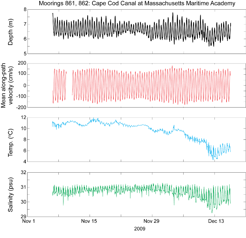 Figure 14. Data from moorings 861 and 862.