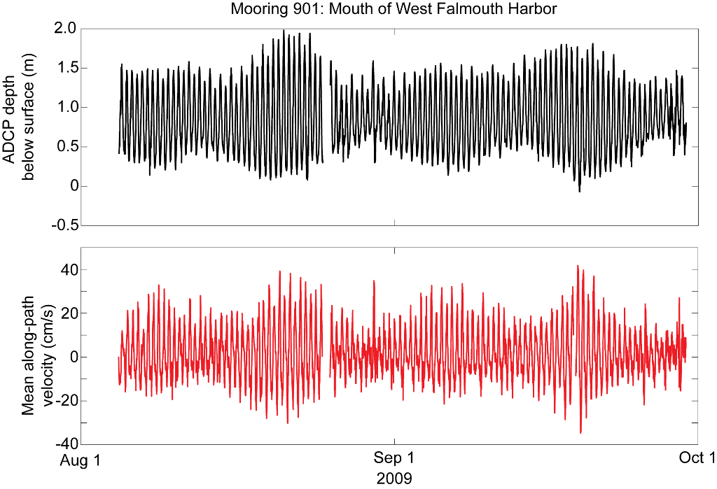 Figure 15. Data from mooring 901.