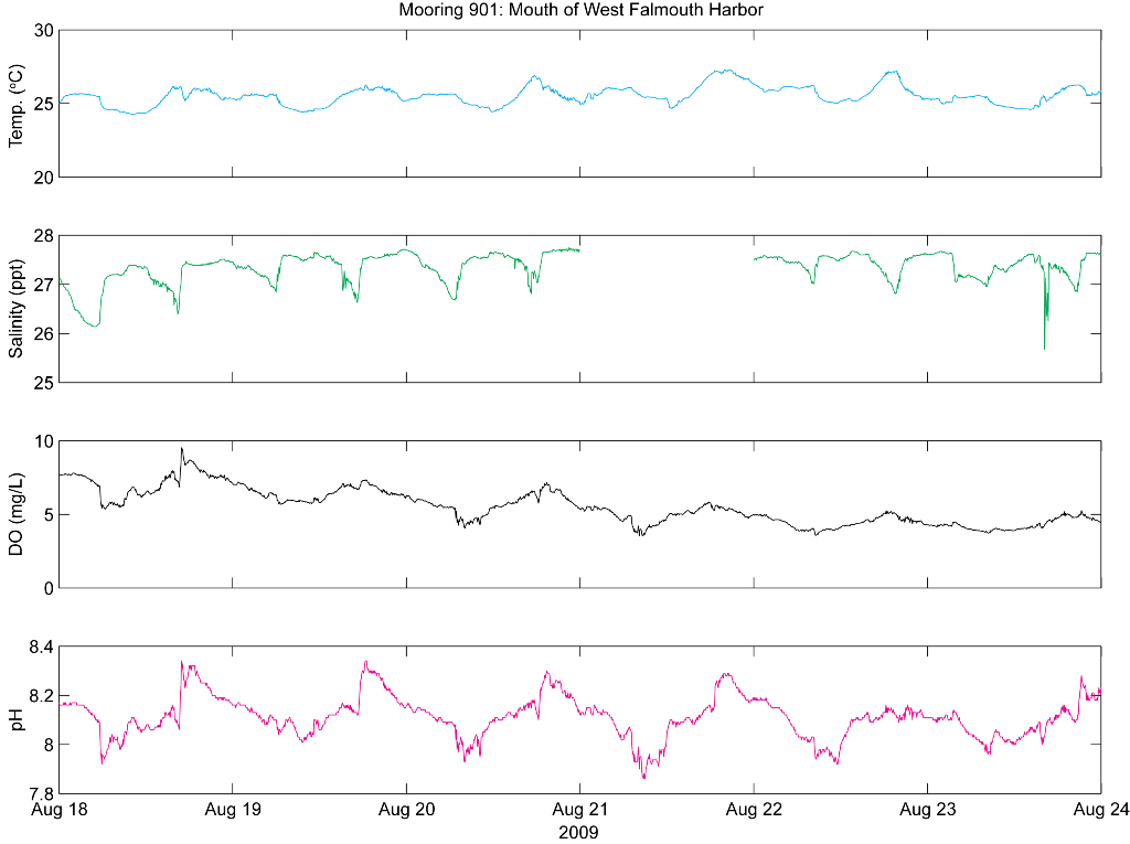 Figure 16. Data from mooring 901.