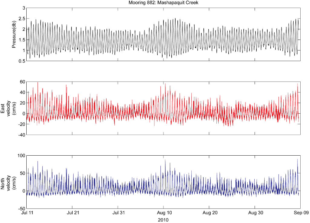 Figure 17.  Data from mooring 882.