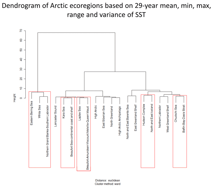Figure 4, dendrogram of Arctic ecorgions, and link to larger image.