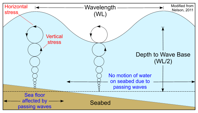 Figure 26. Diagram showing depths at which waves can affect the sea floor. 