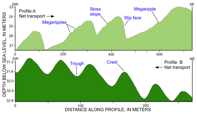 Figure 34. Profiles of sand waves and megaripples located north of Block Island.