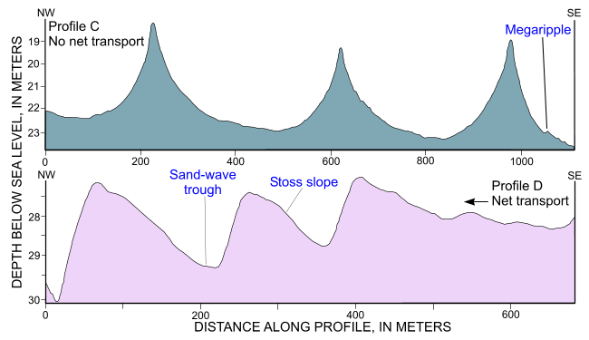 Figure 35. Profiles of sand waves in the southwestern part of the study area.