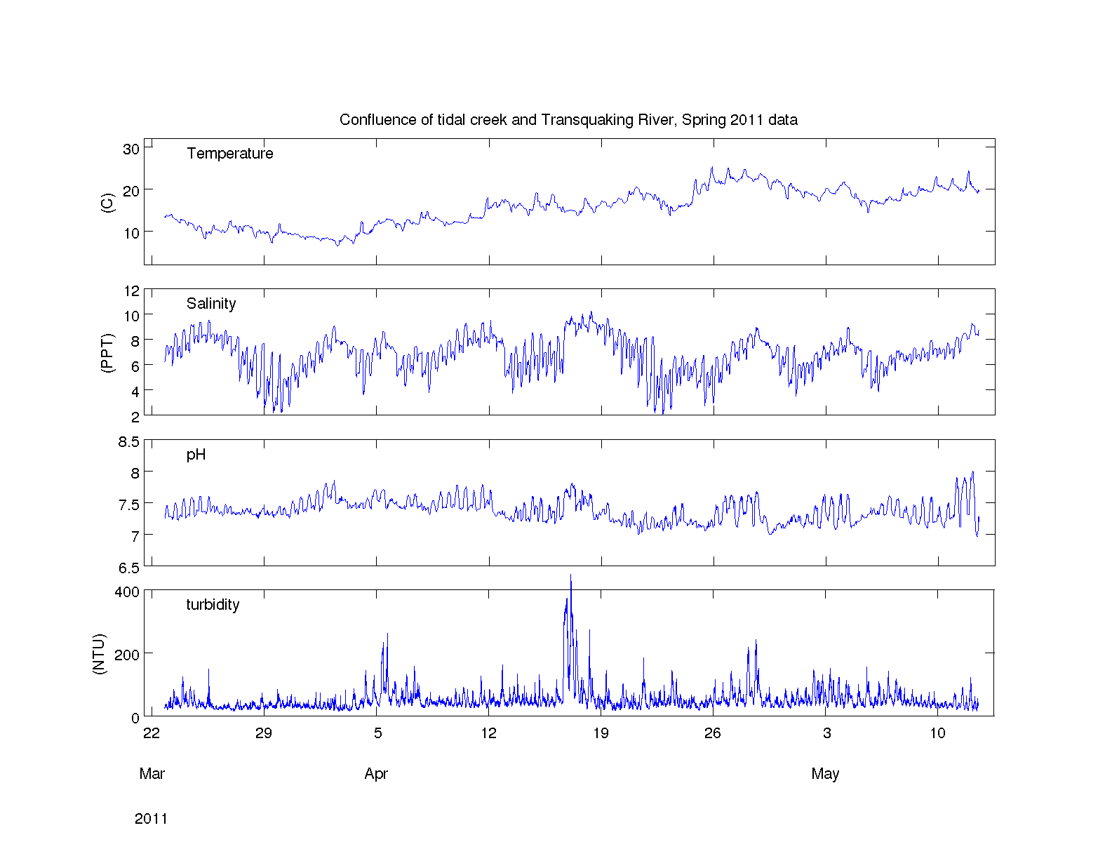 Figure 11.  Spring 2011 data from 903.