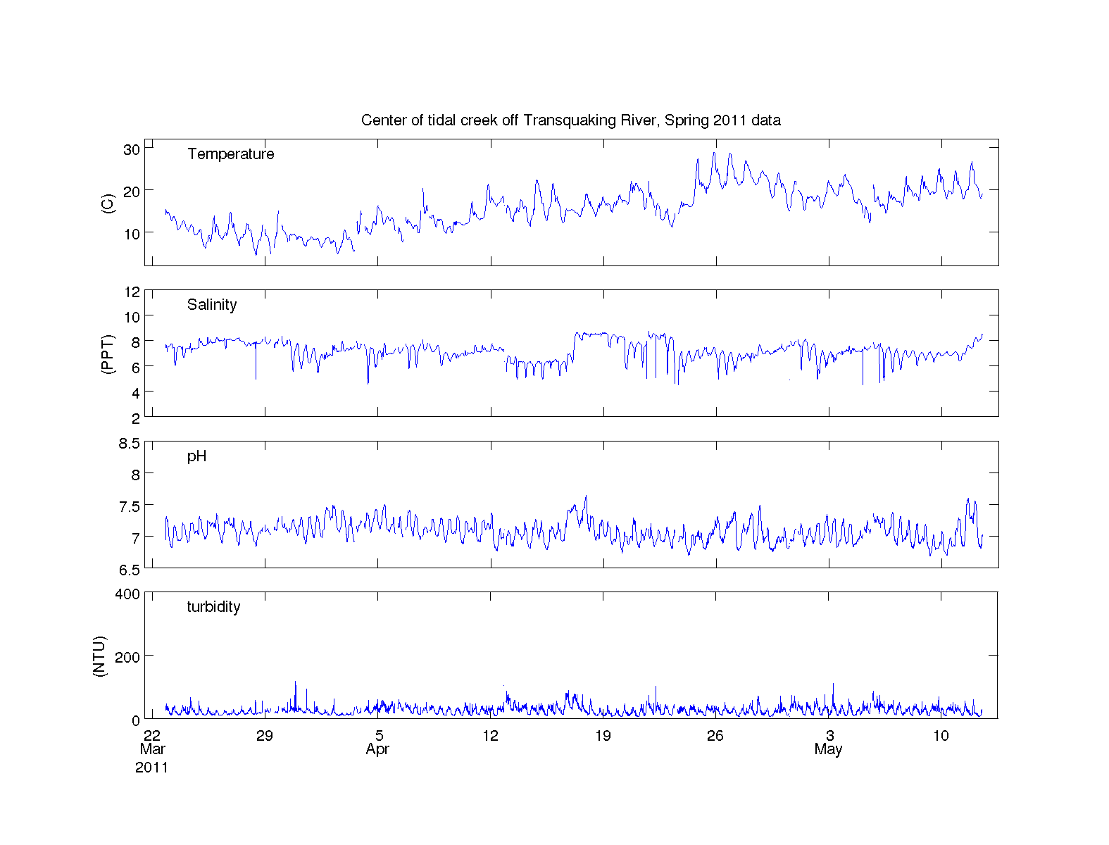 Figure 12. Spring 2011 data from 904.