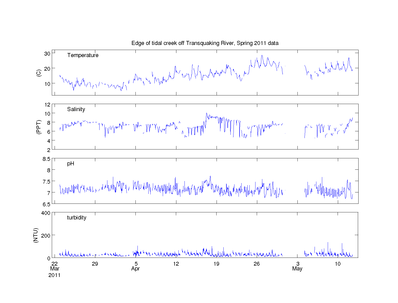 Figure 13.  Spring 2011 data from 905.