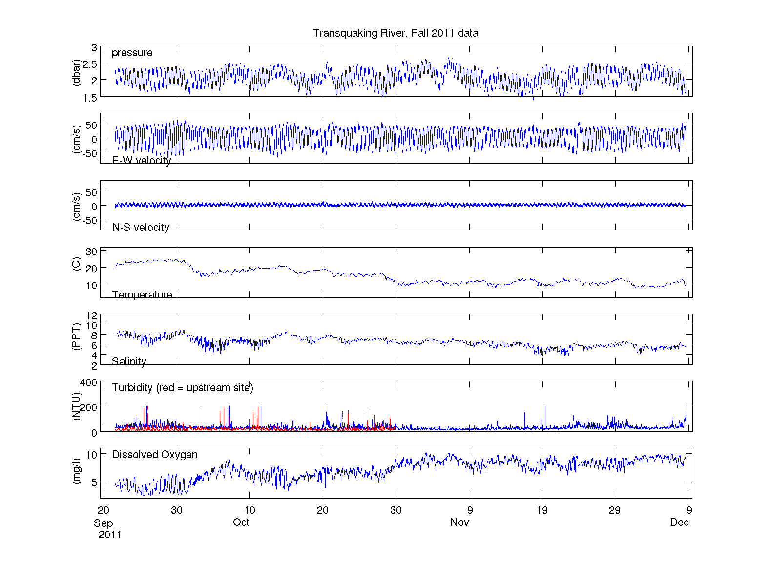Figure 15.  Fall 2011 data from Transquaking River (916,918).