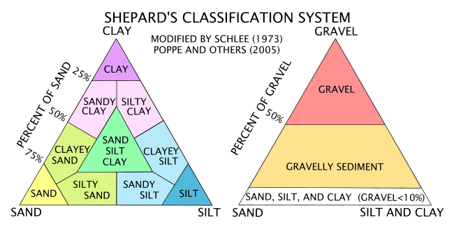 Figure 18. A chart of sediment classification.
