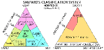 Shepard (1954), as modified by Schlee (1973), sediment classification scheme (McMullen and others, 2011).
