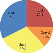 The chart shows the percentage of each primary sediment unit within the study area