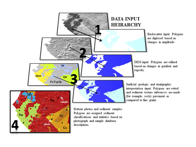 Sediment texture and distribution data were mapped qualitatively in Esri ArcGIS using a hierarchical methodology. Backscatter data were the first input, followed by bathymetry, surficial geologic and shallow stratigraphic interpretations, and photograph and sample databases. DEM, digital elevation model.