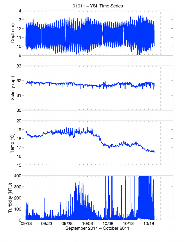 Figure 52. Graphs showing time series of depth, salinity, temperature, and turbidity from the YSI multiparameter sonde mounted on profiling arm.