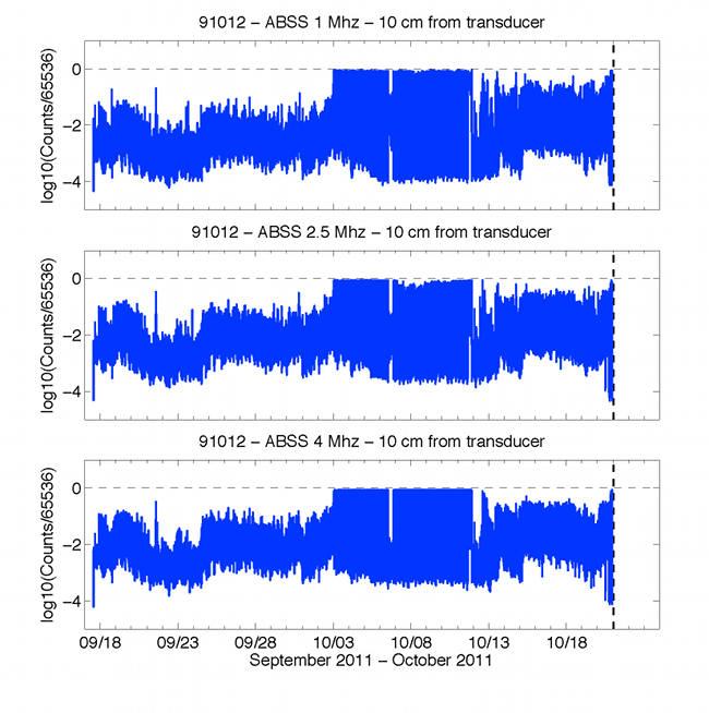Figure 54. Graphs showing time series of acoustic backscatter 10-centimeters from transducers of the acoustic backscatter sensor (ABSS) mounted on profiling arm.