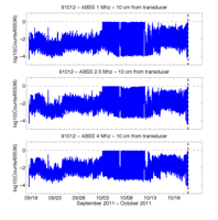 Thumbail
                        image for Figure 54, Graphs showing time series of acoustic backscatter 10-centimeters from transducers of the acoustic backscatter sensor (ABSS) mounted on profiling arm.