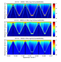 Thumbail
                        image for Figure 53, Graphs showing example backscatter profile  times series from an acoustic backscatter sensor (ABSS) mounted on profiling arm.