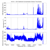 Thumbail
                        image for Figure 56, Graphs showing time series of 1-minute median optical backscatter, transmissometer attenuation, and ADV mean echo intensity from the OBS, 5-centimeter transmissometer, and ADV mounted on profiling arm.