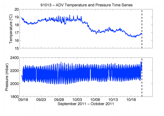 Figure 57. Graphs showing time series of 1-minute median temperature and pressure. Temperature data are from the blue ADV and pressure data are from a Paros pressure sensor; both devices were mounted on profiling arm.