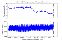 Thumbail
                        image for Figure 57, Graphs showing time series of 1-minute median temperature and pressure. Temperature data are from the blue ADV and pressure data are from a Paros pressure sensor; both devices were mounted on profiling arm.