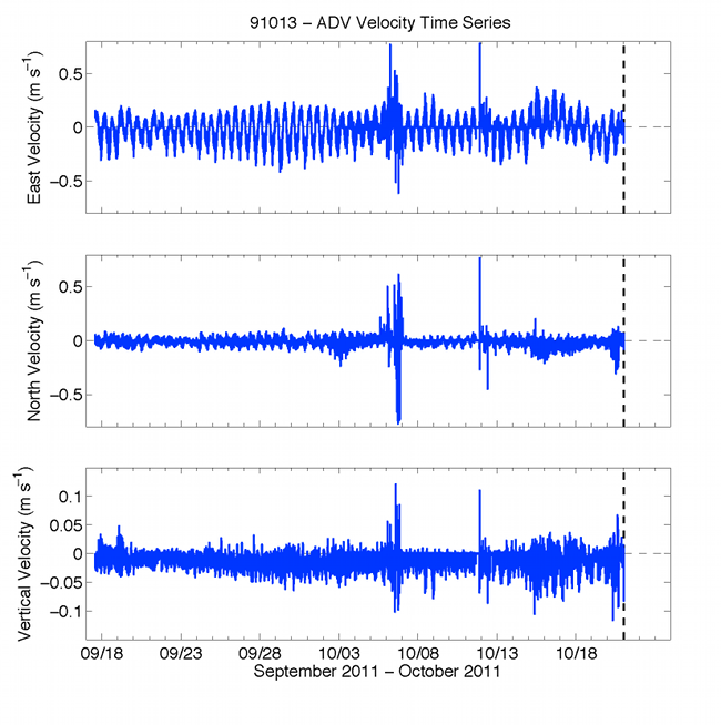Figure 55. Graphs showing time series of 1-minute median east, north, and vertical velocity from the blue ADV mounted on profiling arm.