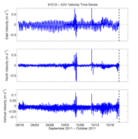 Thumbail
                        image for Figure 55, Graphs showing time series of 1-minute median east, north, and vertical velocity from the blue ADV mounted on profiling arm.