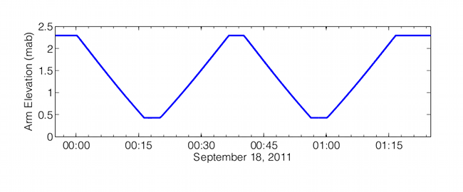 Figure 11. Graph showing an example arm elevation time series for one profile cycle.