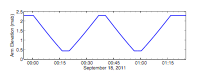 Thumbail
                        image for Figure 11, Graph showing an example arm elevation time series for one profile cycle.