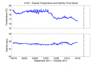 Thumbail
                        image for Figure 28,  Graphs showing time series of temperature and salinity from the Sea-Bird SEACAT mounted 3.16 meters above the bottom.
