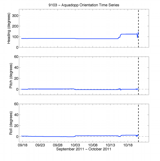 Figure 32. Graphs showing time series for heading, pitch, and roll from the Nortek Aquadopp HR profiler mounted 1.08 meters above the bottom.