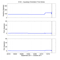 Thumbail
                        image for Figure 32,  Graphs showing time series for heading, pitch, and roll from the Nortek Aquadopp HR profiler mounted 1.08 meters above the bottom.